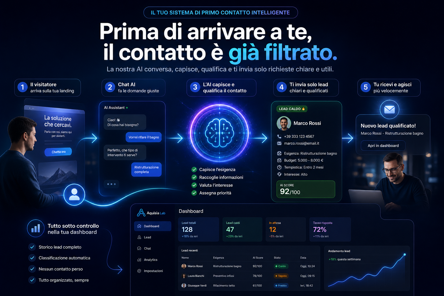 Sistema Aquisia Lab: chat AI, filtro contatti, lead qualificati e dashboard