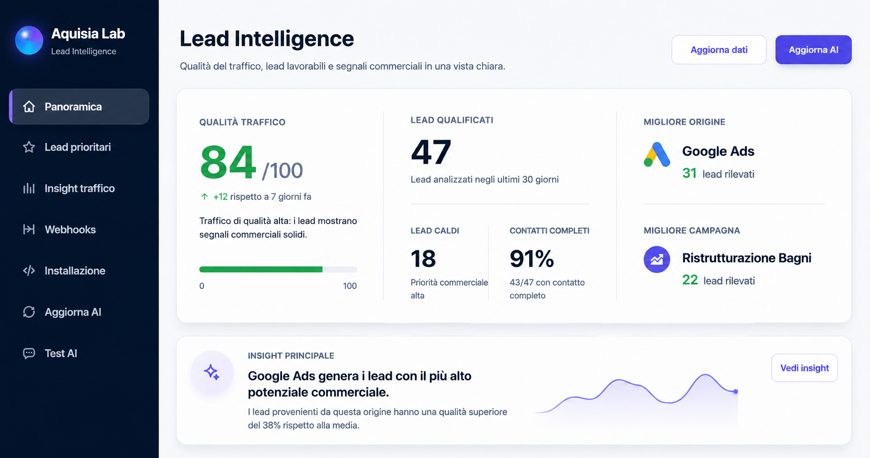 Dashboard Lead Intelligence Aquisia